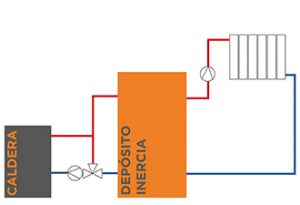 caldera vigas depósito inercia